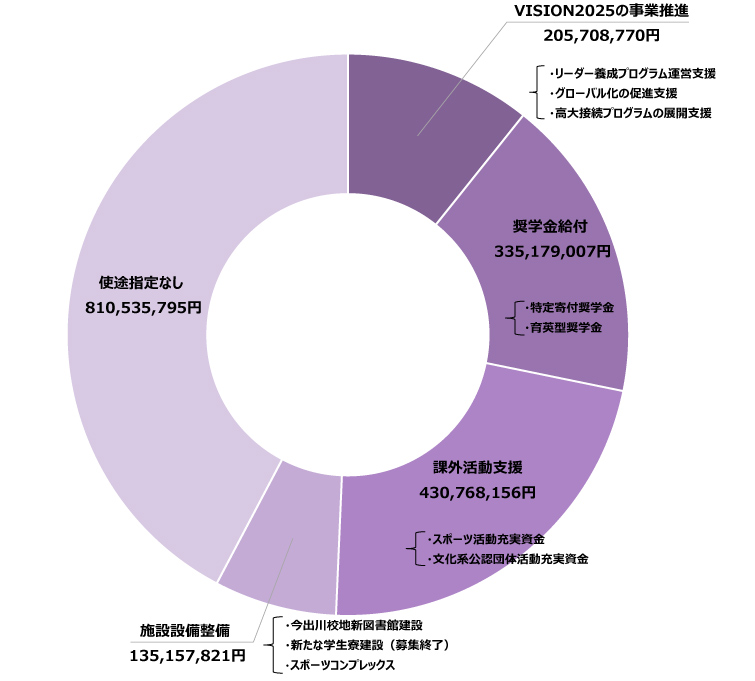 2017年10月～2024年9月入金分 使途の内訳