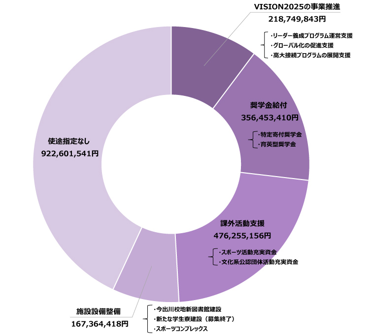 2017年10月～2025年3月入金分 使途の内訳
