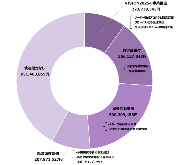 2017年10月～2025年6月入金分 使途の内訳