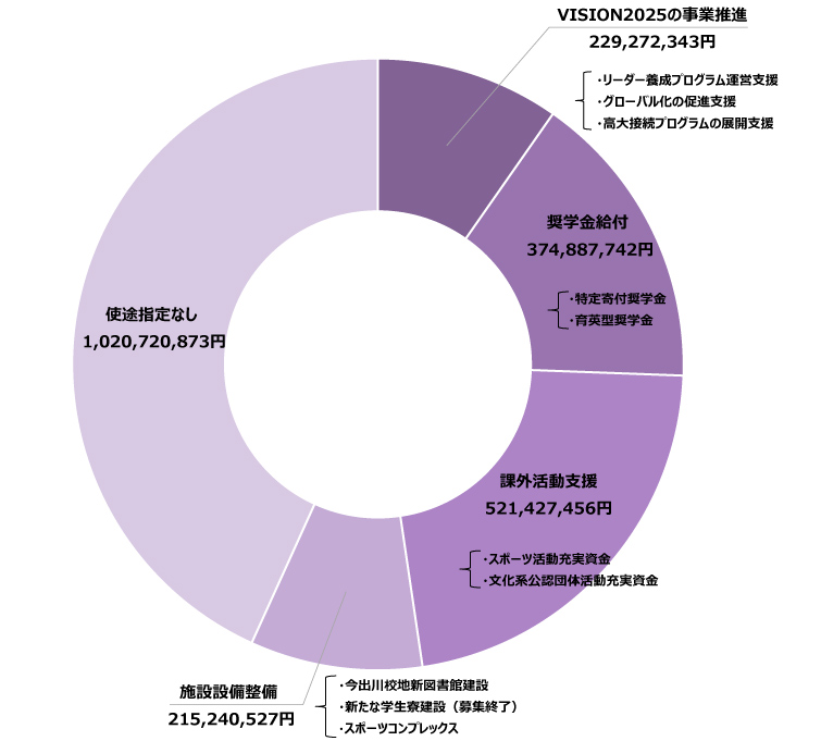 2017年10月～2025年8月入金分 使途の内訳