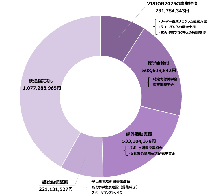2017年10月～2025年10月入金分 使途の内訳
